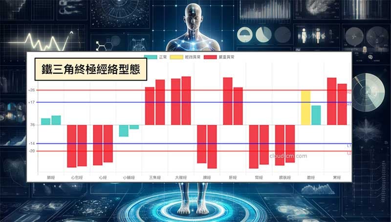 鐵三角經絡型態的極致現象