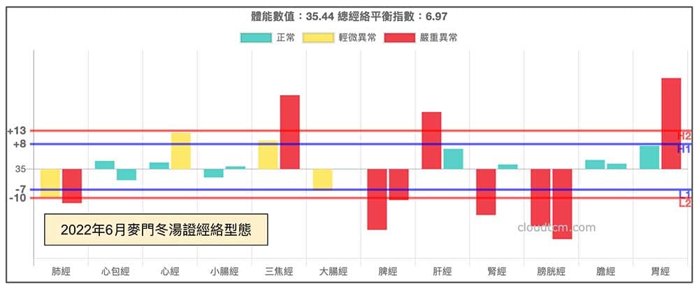 適用於「麥門冬湯證」的經絡型態