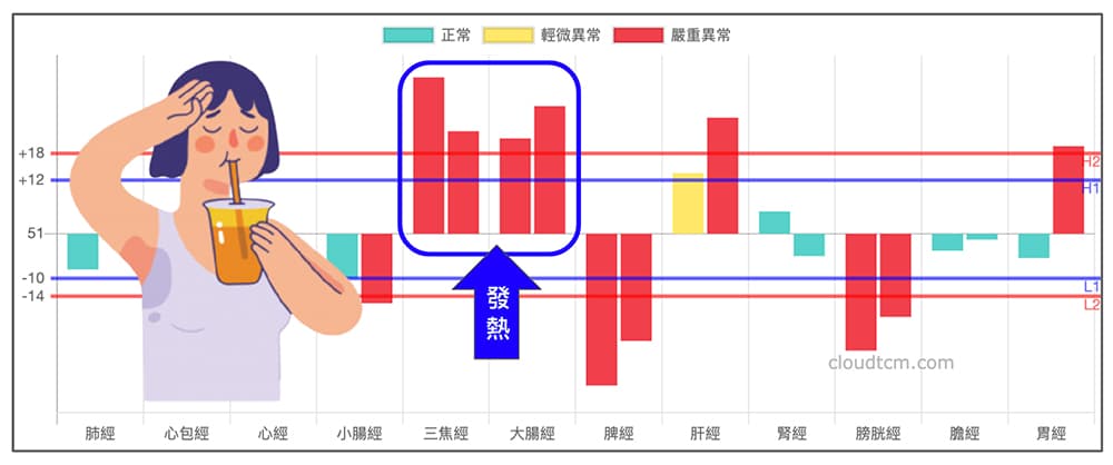 三焦經與大腸經能量高的人，經常會感到體內發熱