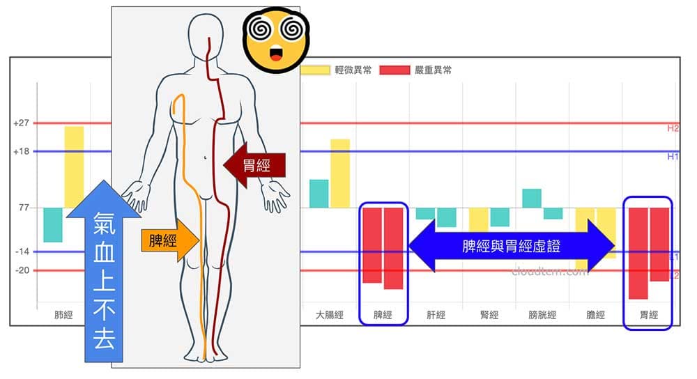 脾胃氣血無法上達頭部，因此造成暈眩