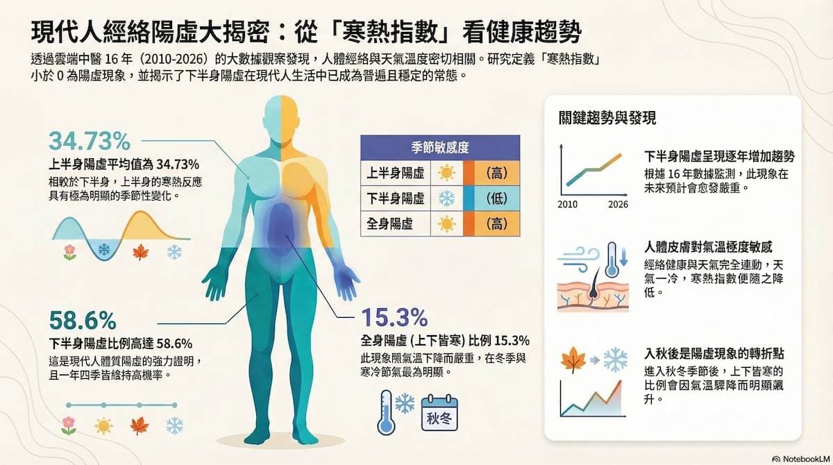經絡陽虛大解密