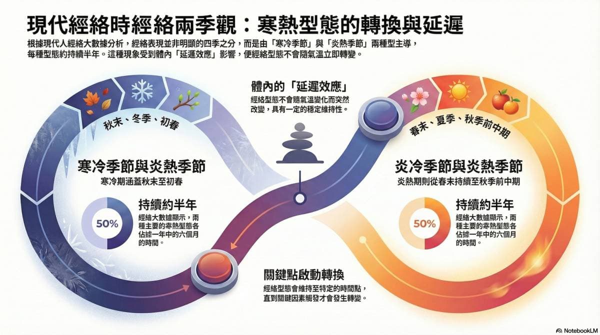 從大量現代人經絡數據觀察到只有兩種主要季節