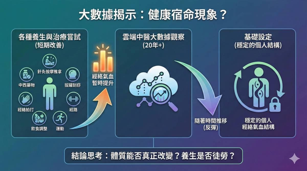 從經絡數據中，看到的反彈現象，讓人質疑養生的有效性