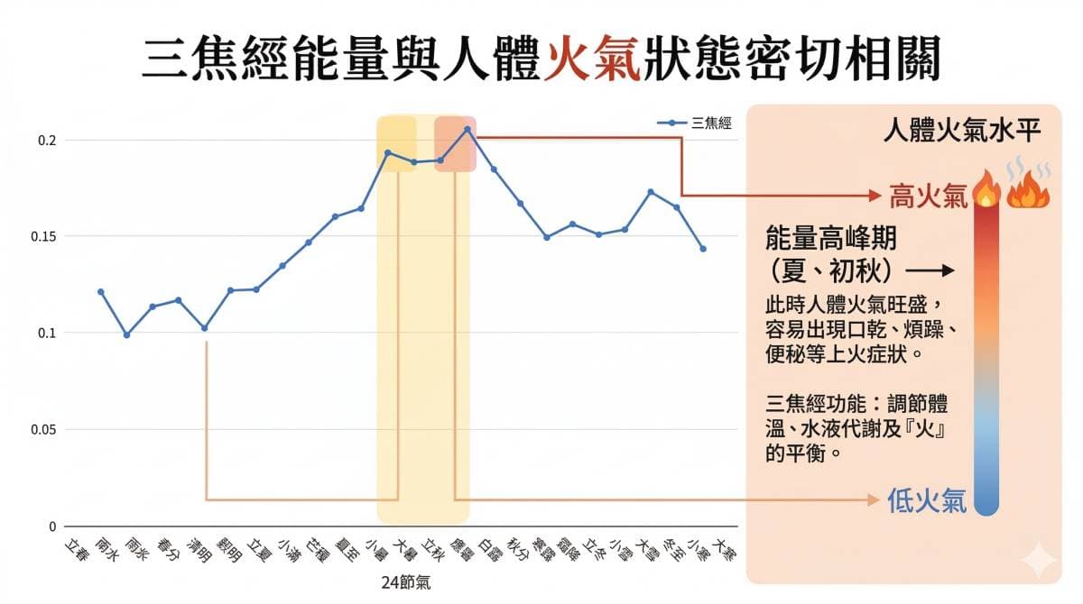 三焦經能量與體內火氣密切相關
