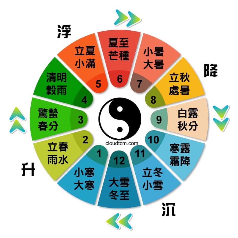基於節氣升浮降沉的經絡養生系統