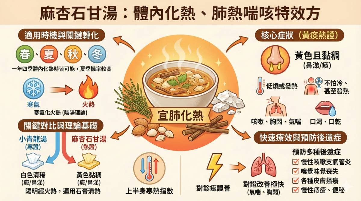 麻杏石甘湯，可以改善肺部化熱現象