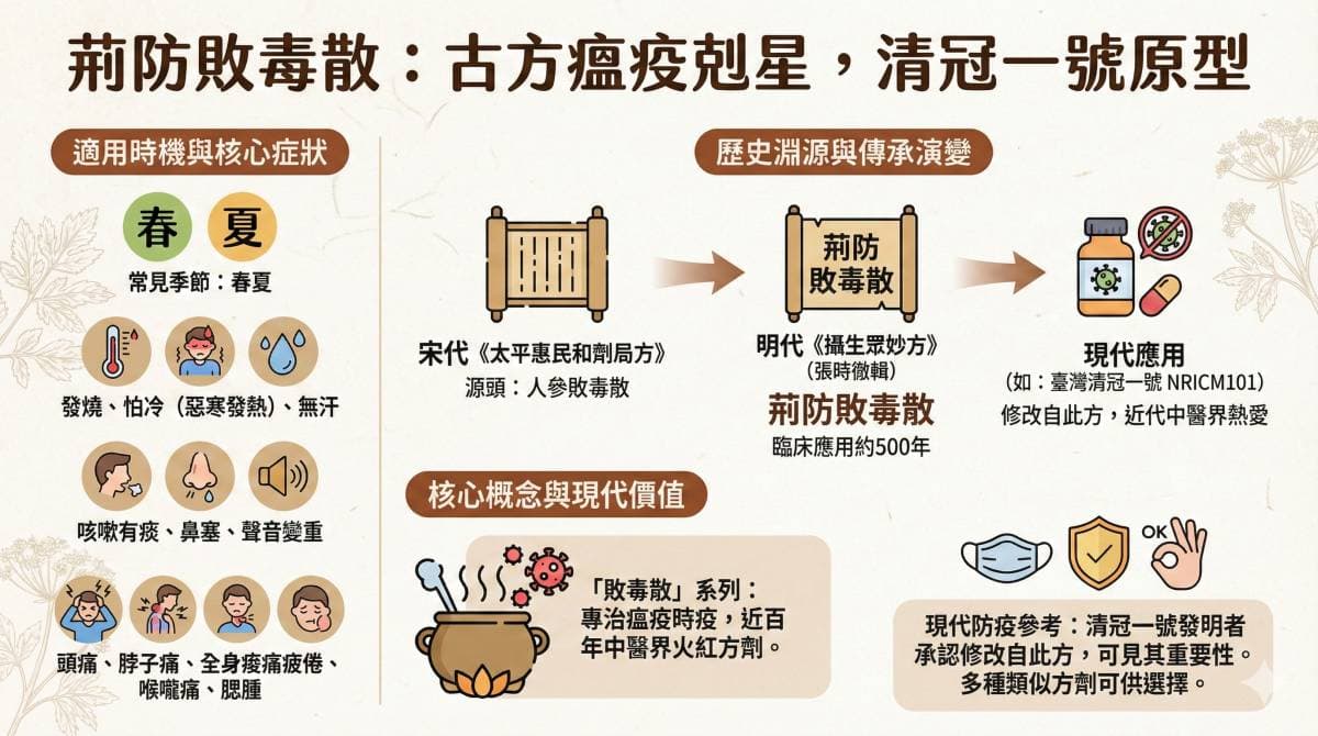 現代中醫師，處理感冒經常運用荊防敗毒散