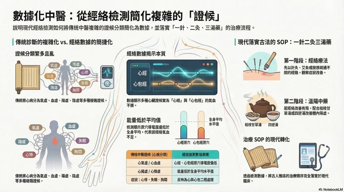 從經絡數據落實一針、二灸、三湯藥的古法