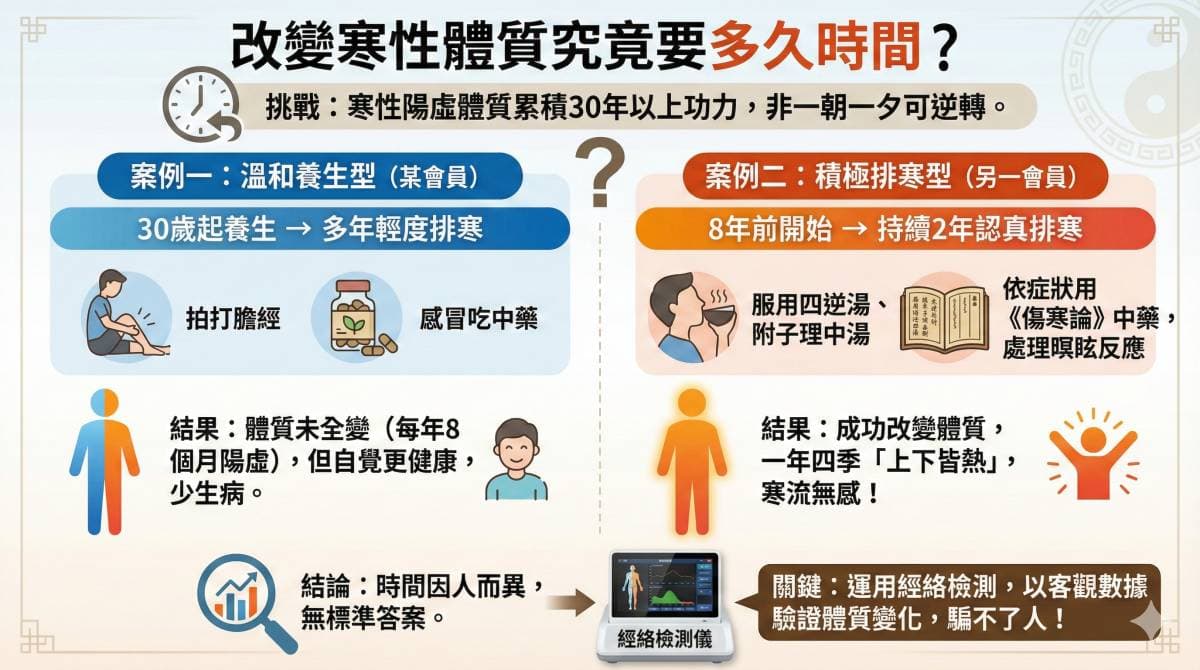 排寒需要的時間因人而異