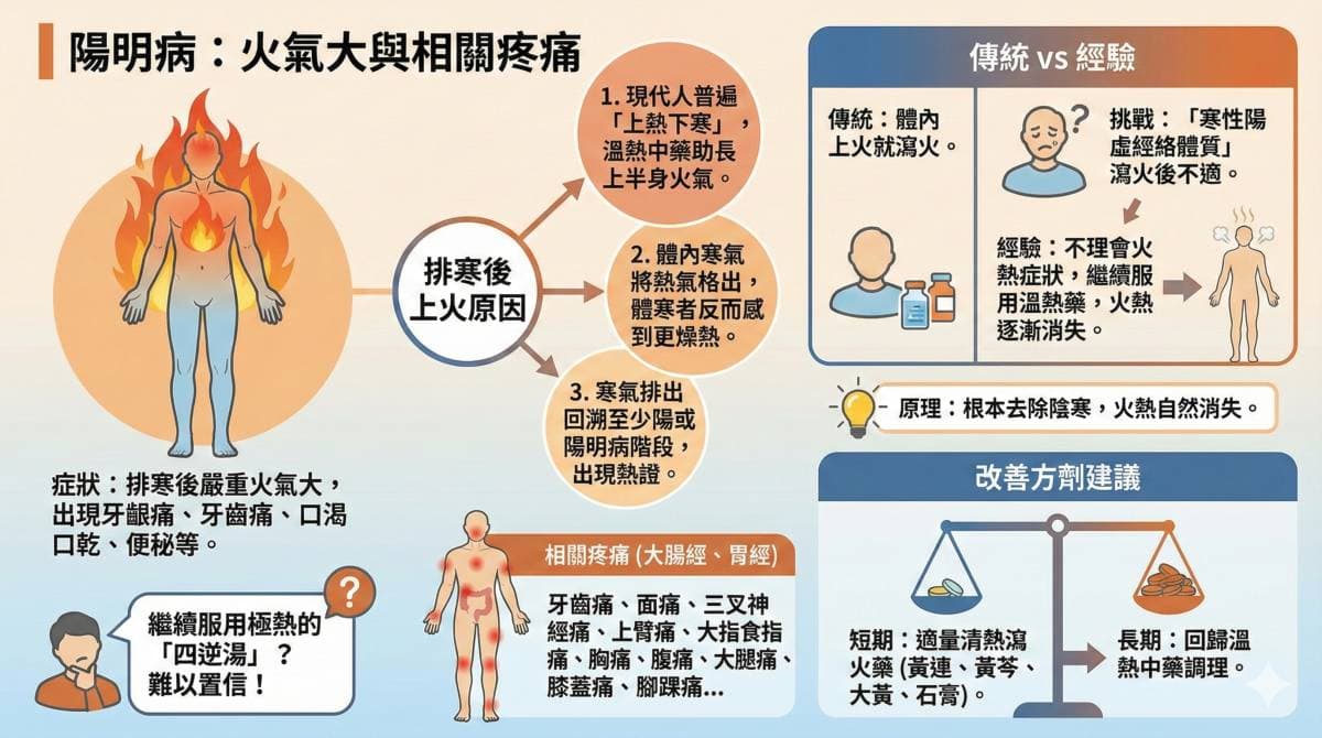 排寒後，容易出現燥熱的陽明病