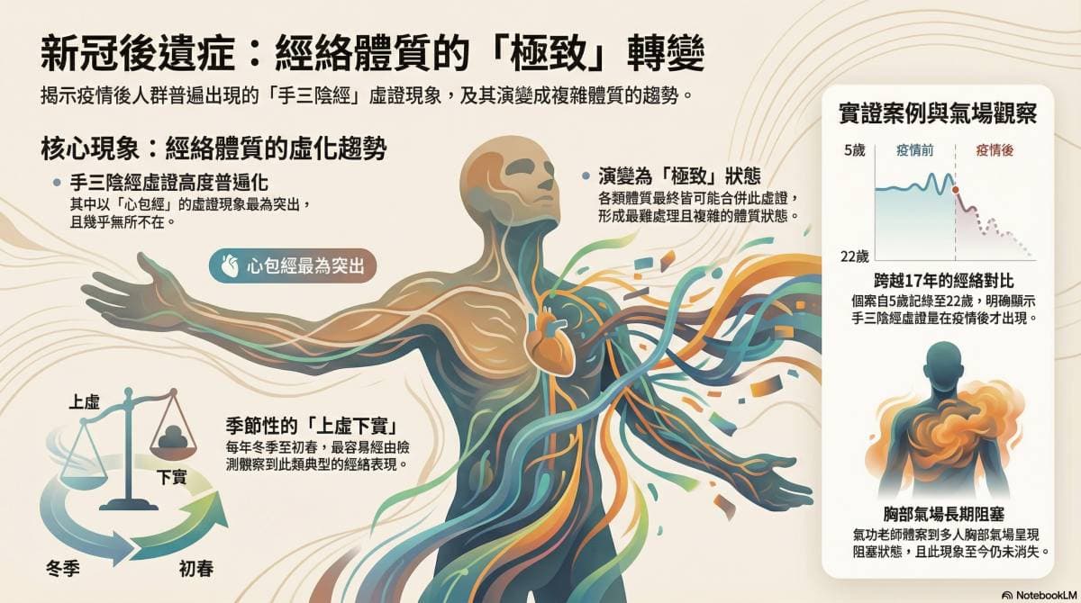 長期觀察經絡，確認疫情之後手三陰經穩定虛證