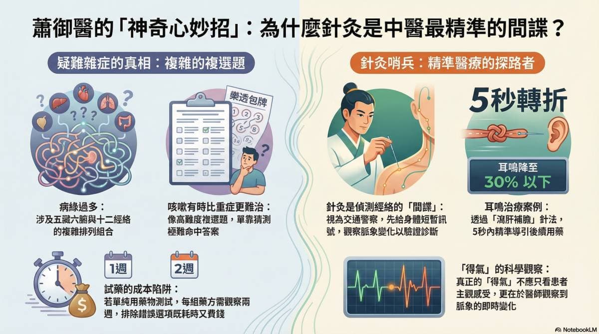 蕭御醫運用針灸作為前哨戰