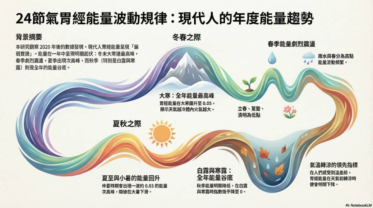 胃經的能量狀態，依照24節氣變化