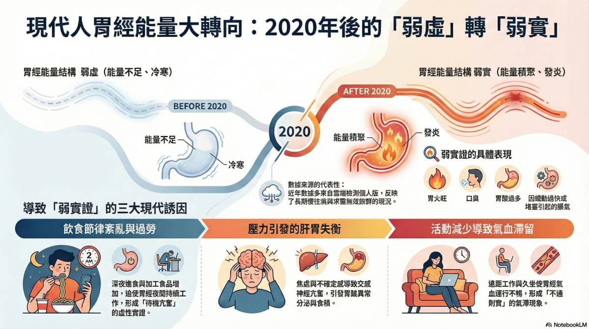 現代人胃經逐漸轉變成弱實現象的原因推斷