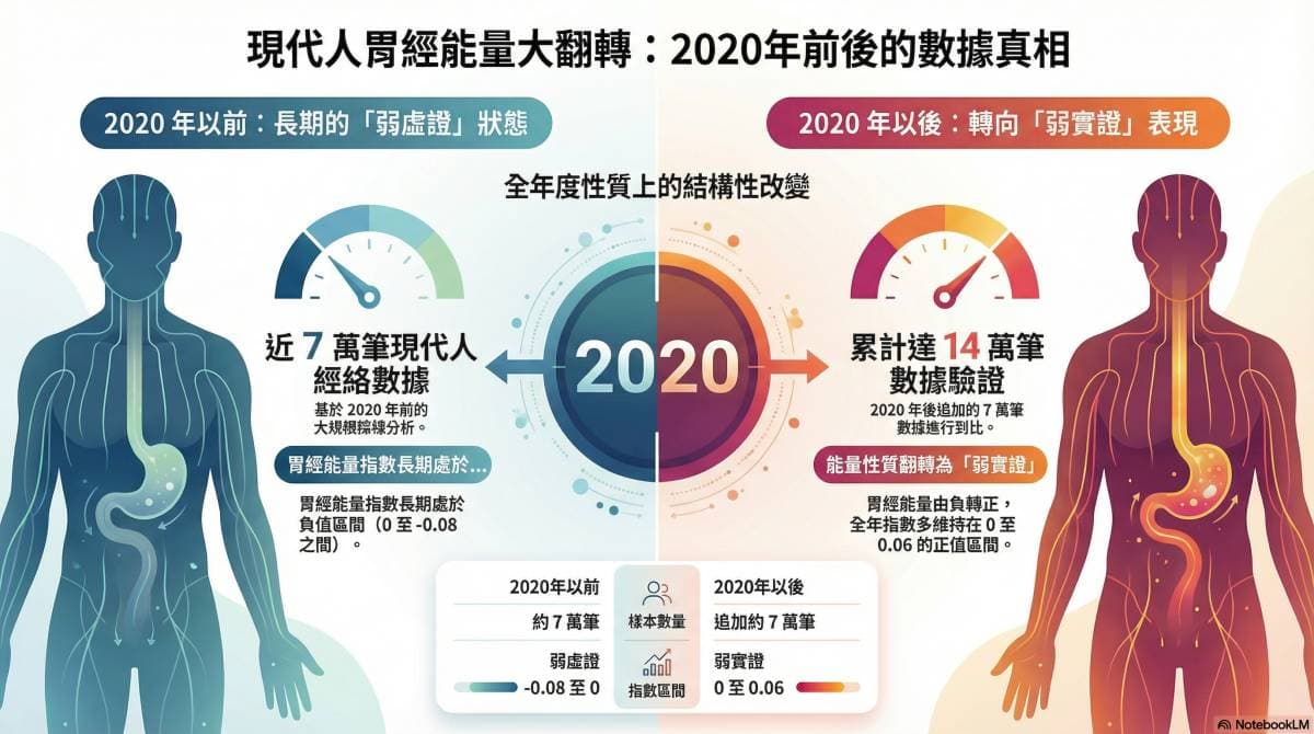 現代人的胃經能量，近年來出現巨大的變化