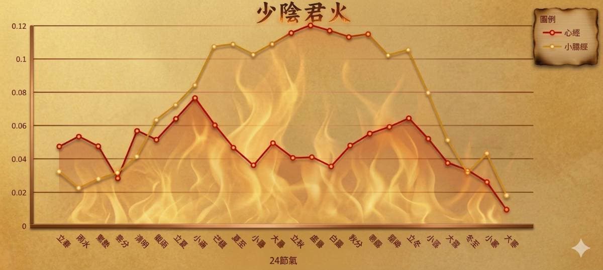 少陰君火( 心經與小腸經)的經絡能量趨勢