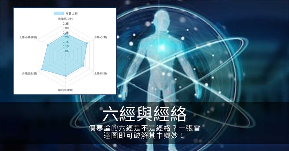 傷寒論的六經是不是經絡？1張雷達圖即可破解其中奧妙！