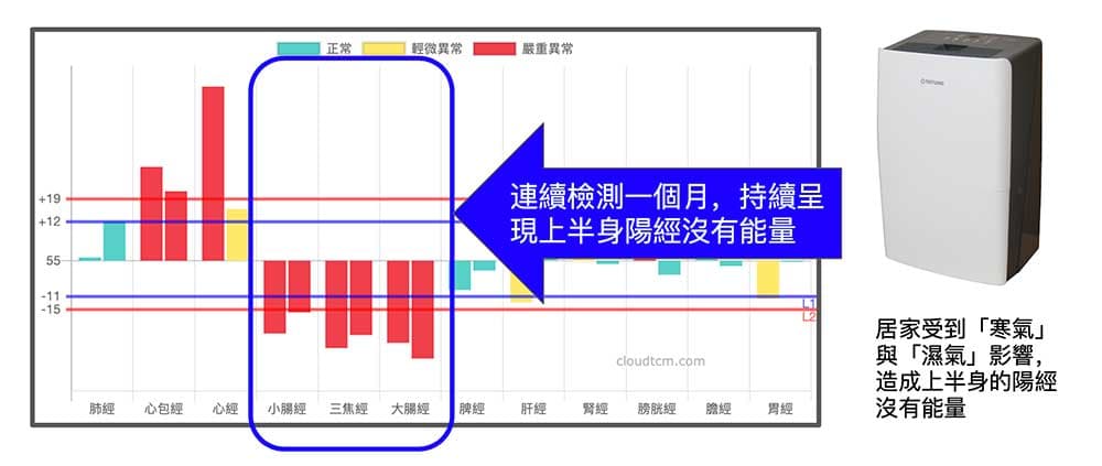 每天持續檢測都呈現同樣的經絡現象