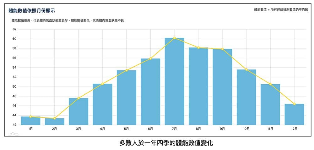經常注意自己的體能數值，一年四季都不要低於50為佳