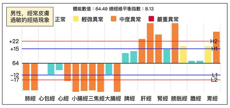 男性經常皮膚過敏的經絡現象