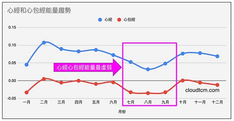 心經與心包經在初秋時能量到達最低點
