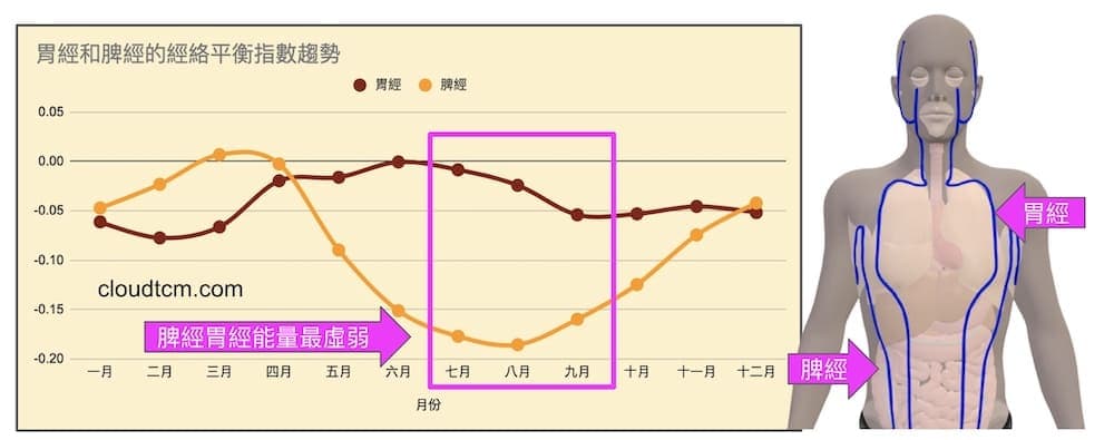初秋是體內脾胃最虛弱的季節