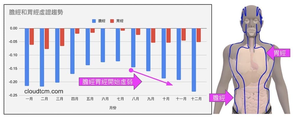 天氣愈冷時，膽經與胃經能量愈低