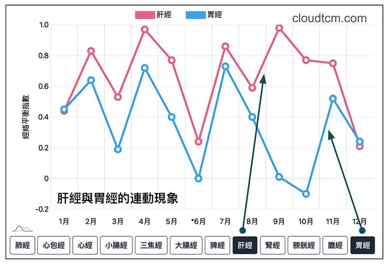 肝經與胃經連動現象