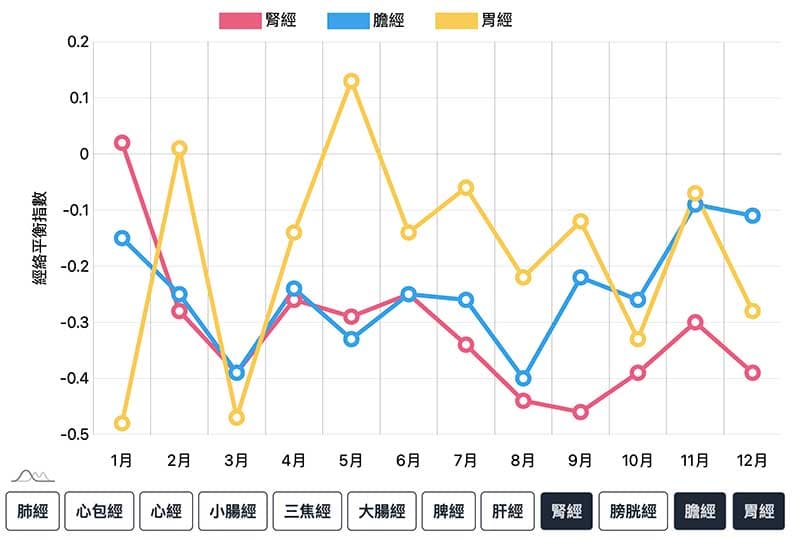 寒性陽虛經絡體質的膽經、胃經與腎經趨勢