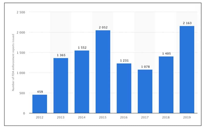 美國FDA公布2012-2019年間，召回藥品的數量多到嚇人