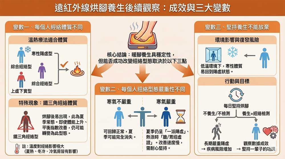 遠紅外線烘腳後續觀察事項