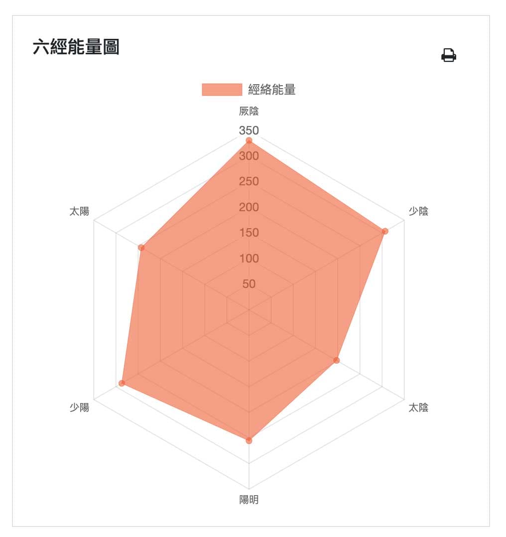 六經能量圖，直接看到六經的數值現象，有機會破解傷寒論的秘密