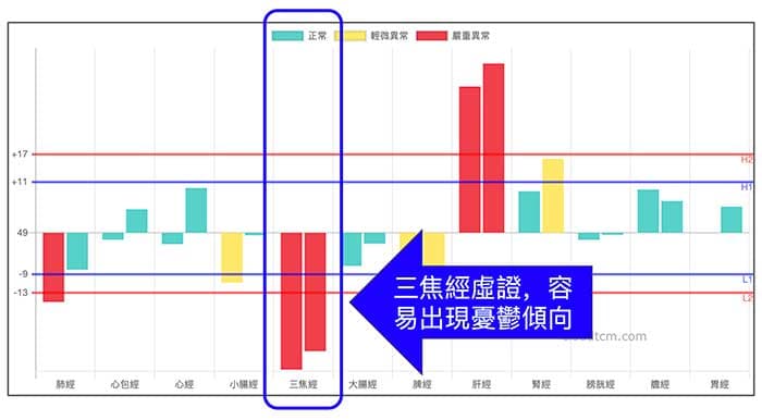 三焦經虛證容易出現憂鬱傾向