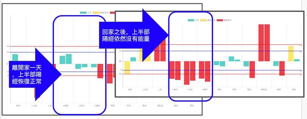 離開家中恢復正常，回到家中再度異常