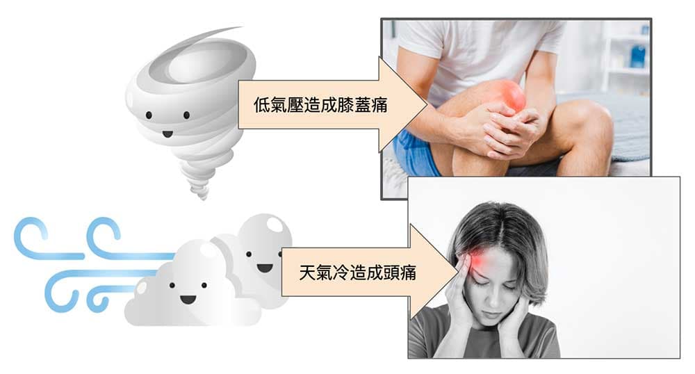 天氣與疼痛的關係幾乎是即時產生的