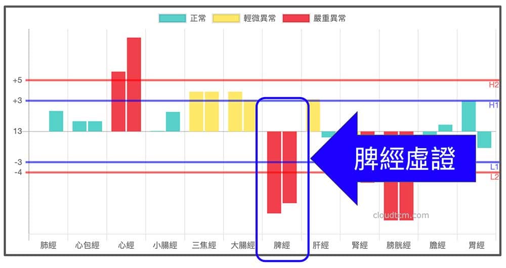 脾經虛證是相當常見的一種經絡現象