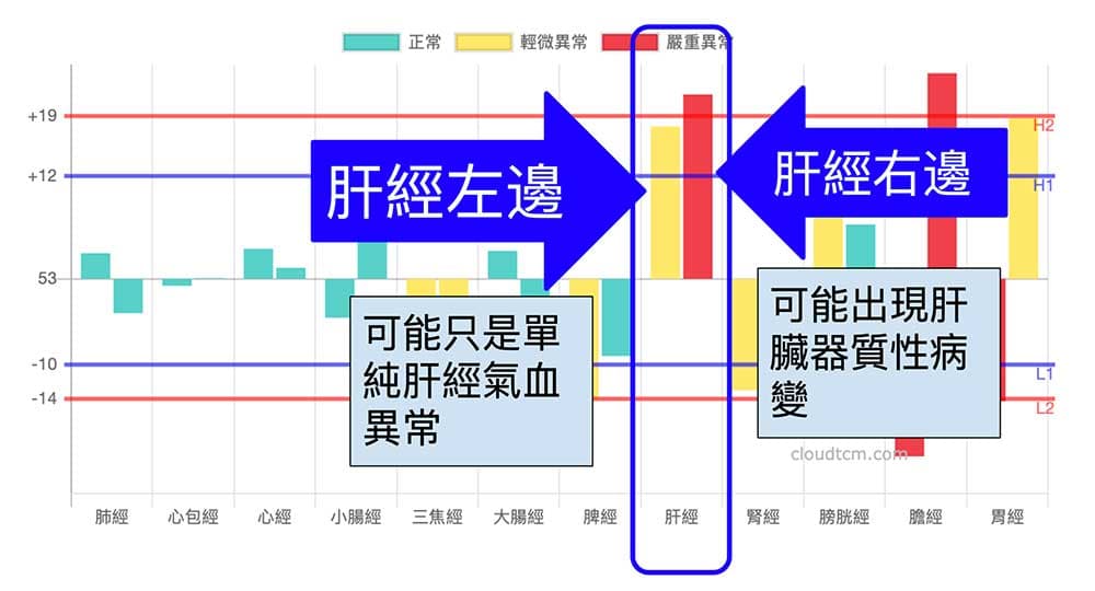 肝經實證左右的異常狀態還有不同的可能性