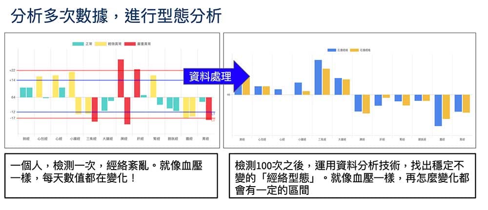 累積多次檢測之後，就可以計算出經絡體質