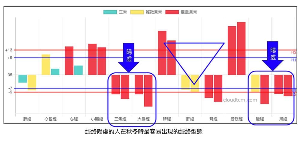 陽虛體質的人，在秋冬季節最常出現這樣的經絡型態