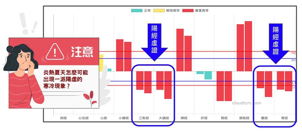 夏天一派陽虛