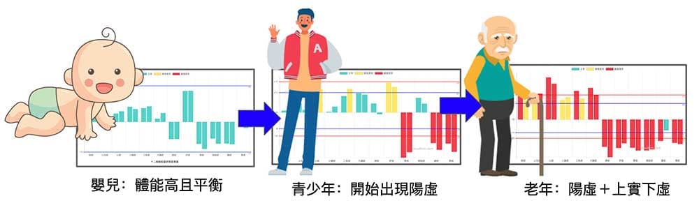 多數人從青少年時期經絡就開始出現陽虛現象