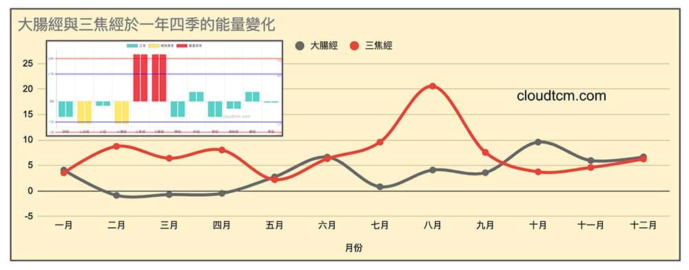 現代人三焦經與大腸經一年四季都是實證，容易出現便秘