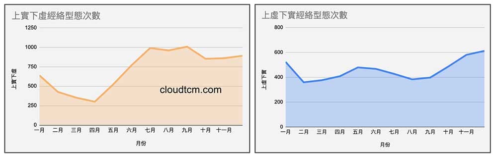 上虛下實經絡型態到了冬季次數爆增