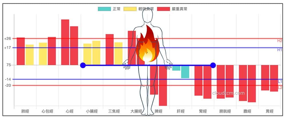 上實下虛的經絡型態，上半身經常感到燥熱