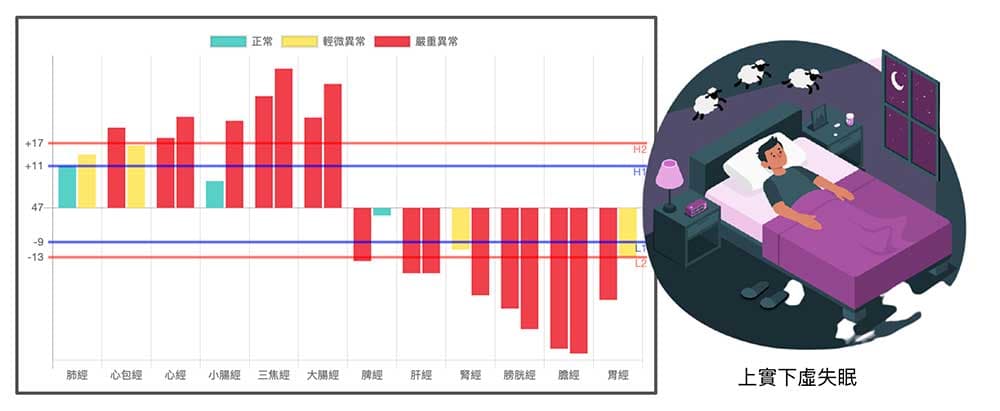 經絡呈現上實下虛型態時，這種失眠很難被治癒