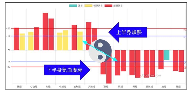 上實下虛經絡型態，體內會感到燥熱
