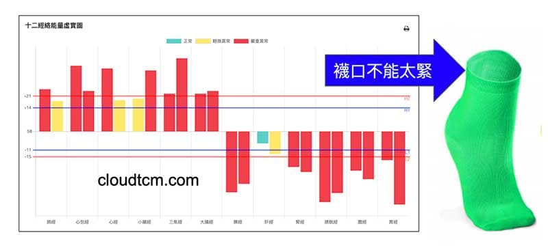 上實下虛的經絡體質，襪口不可以穿太緊