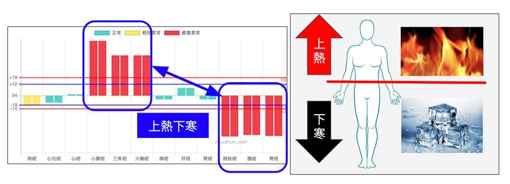 現代人體內又寒又熱