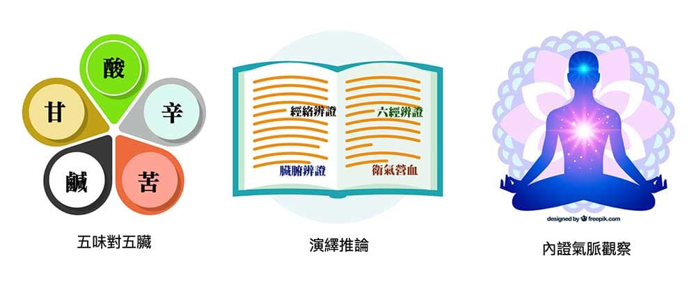 古人主要依照3種方法推斷出每個中藥的歸經