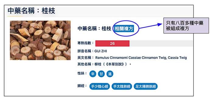 上萬種中藥中，只有約八百多種被組成複方